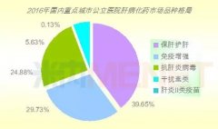 600億肝病化藥市場 誰主沉 600億肝病化藥市場 誰主沉